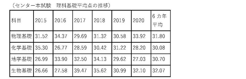 センター試験理科基礎科目の平均点