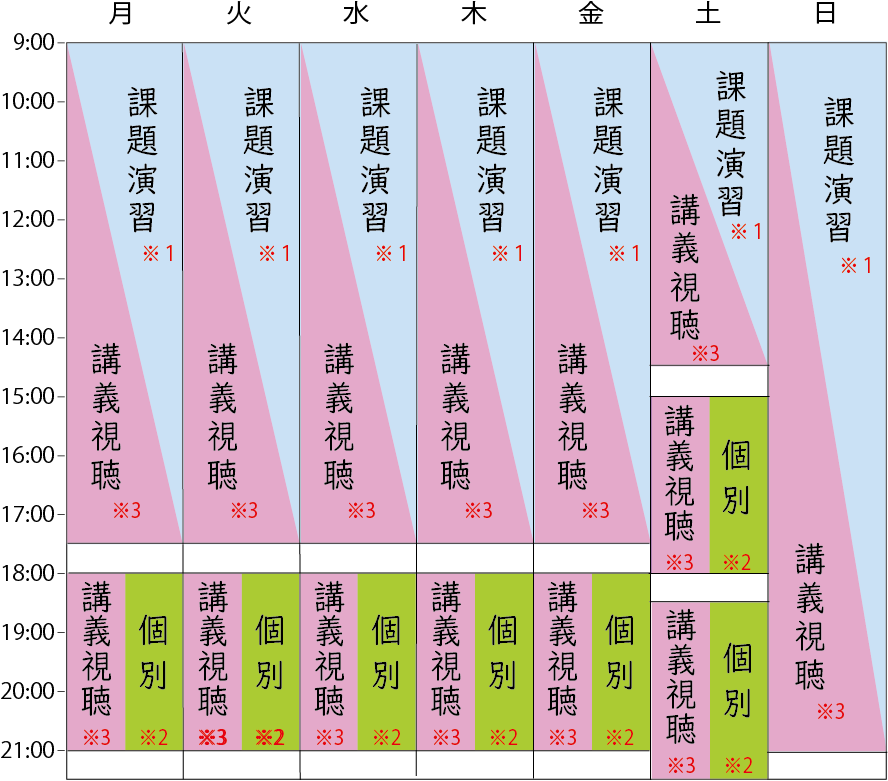 2025医学部受験予備校・塾タイムスケジュール